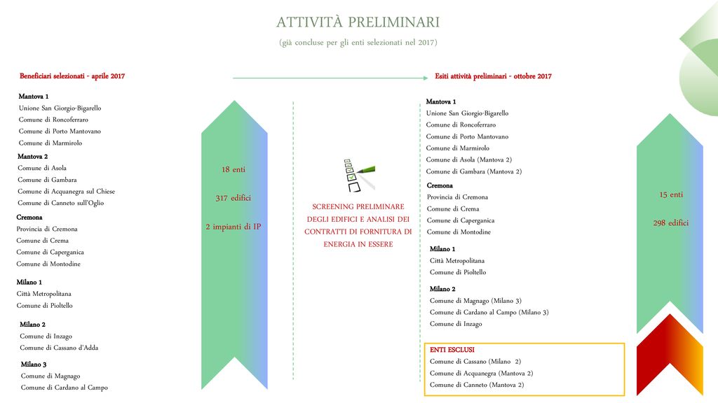 Progetto Territori Virtuosi Call For Interest Ppt Scaricare